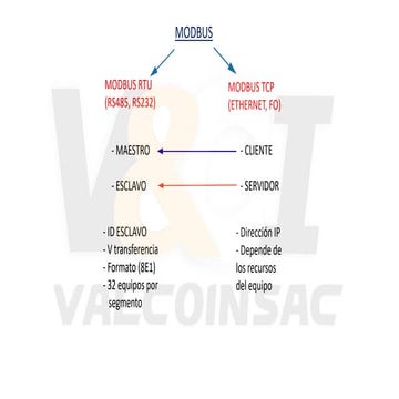 Comprehensive Guide to MODBUS Protocols and Device Control Words | PDF