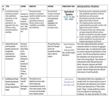 Model of food security in india to .docx