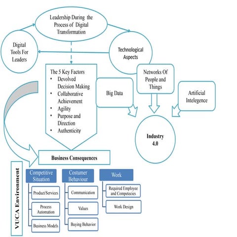 Model Digital Leadership dalam era dindustru 5.0 | PPTX