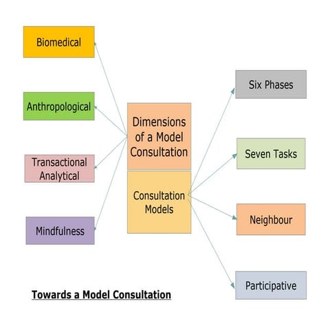 Consultation models | PPT