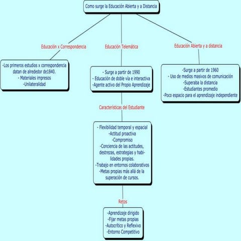 Modelo de educación a distancia