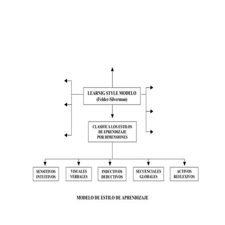 Modelo De Estilo De Aprendizaje