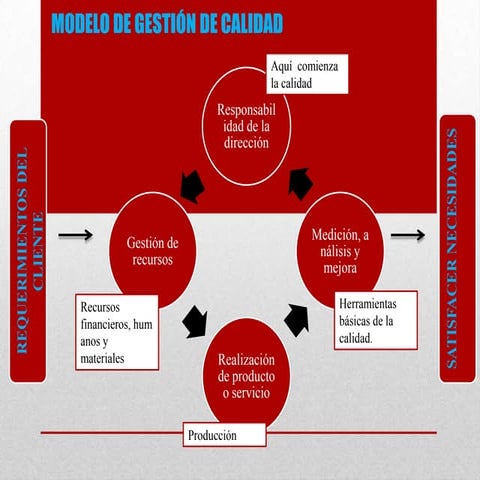 Sistema de gestion de la calidad | PPT