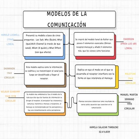 Modelo De La Comunicaci n pdf