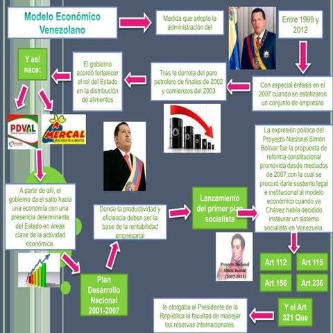 Modelo Económico Venezolano