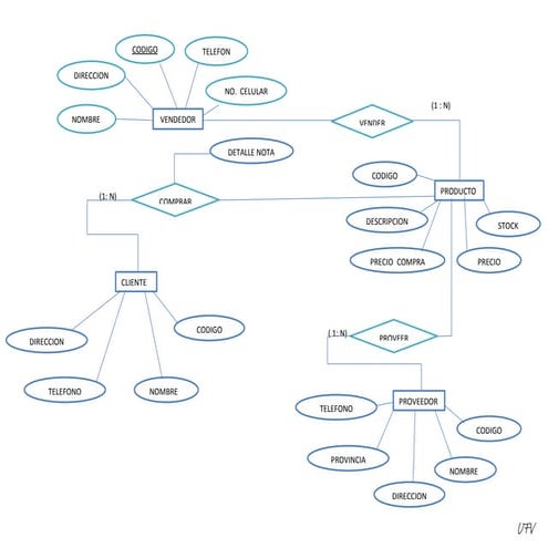 Modelo entidad relacion