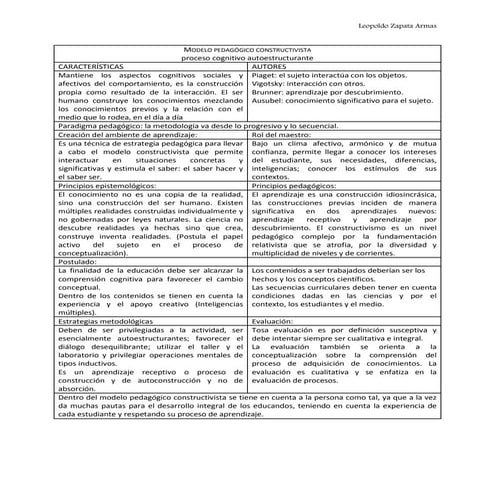 Modelo pedagógico constructivista