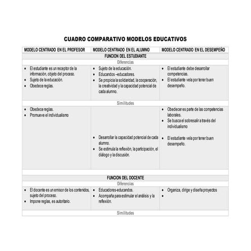 Cuadro comparativo de enfoques y modelos educativos generales | DOCX
