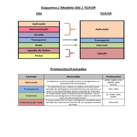 Modelos osi tcpip