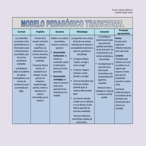 Modelos pedagógicos