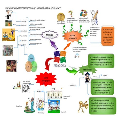 Modelos pedagógico John Dewey