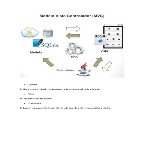 Modelo vista controlador