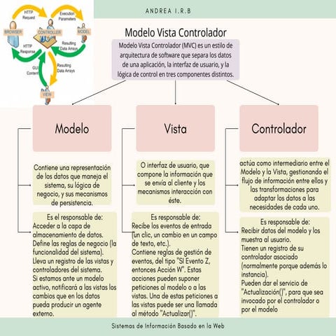 Modelo Vista Controlador.pdf