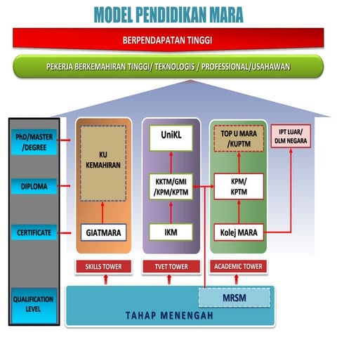 Model pendidikan mara_4_4_14 | PPT