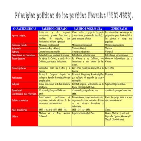 Moderados y progresistas | PDF