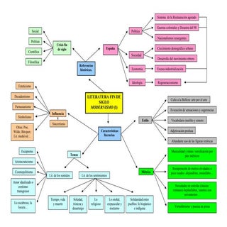 Modernismo  y 98 (esquemas)