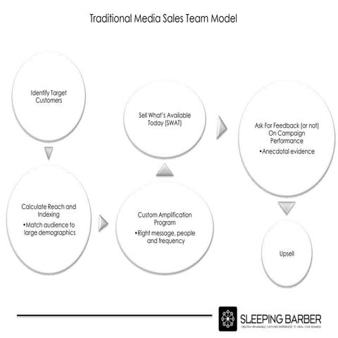 Modern media sales process