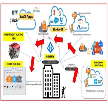 Modern Threat Architecture Landscape: How to Build an Actionable SIEM