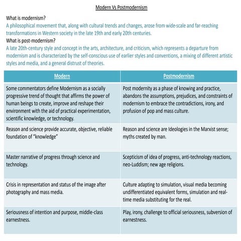 Modern vs Postmodernsim