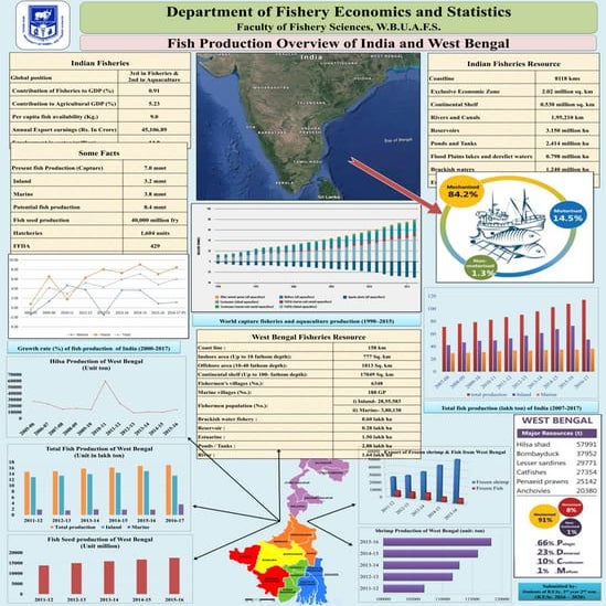 FISHERIES STATISTICS OF INDIA & WEST BENGAL