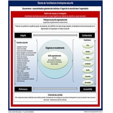 Modèle de sécurité organisationnelle