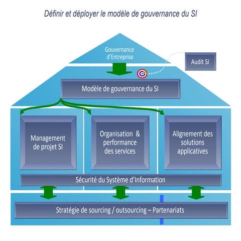 IS Governance model deployment