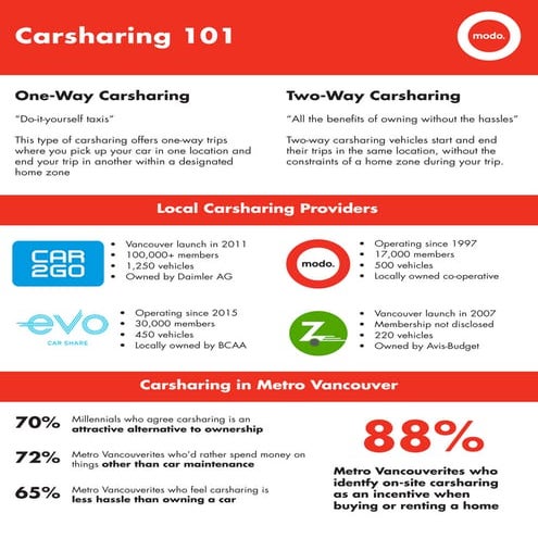 Modo - Carsharing 101 for real estate developers