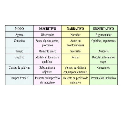 Modelos Textuais - Quadro