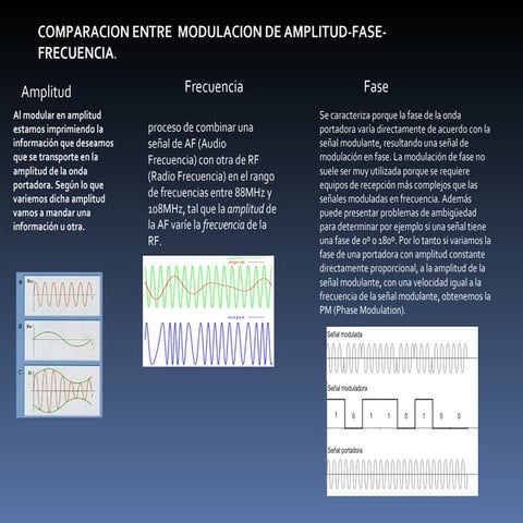modulacion