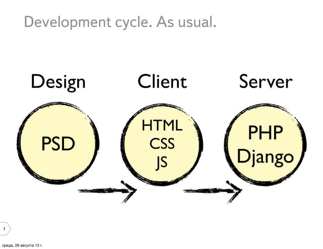 Modular development