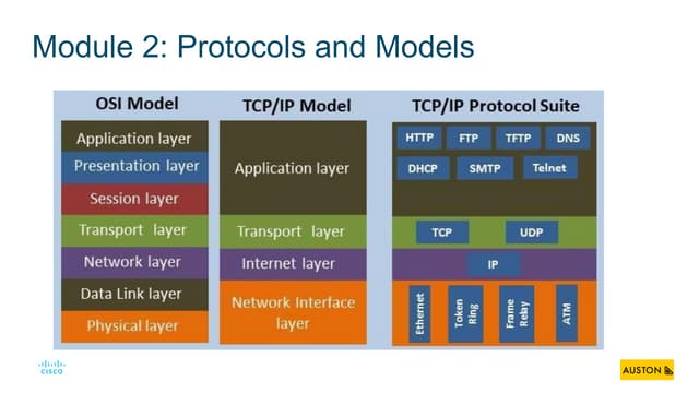 Module 2 - Protocols and Models.pdf (cisco)