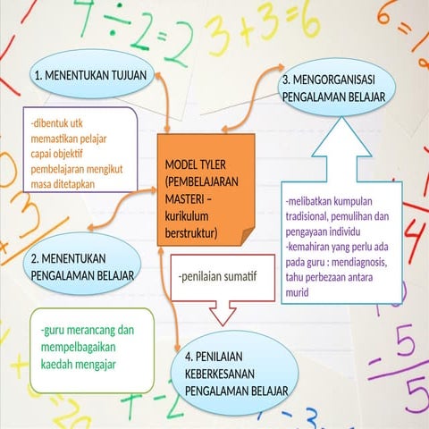 MODUL KURIKULUM TYLER DAN KAITANNYA DENGAN KOMPONEN KURIKULUM.pptx