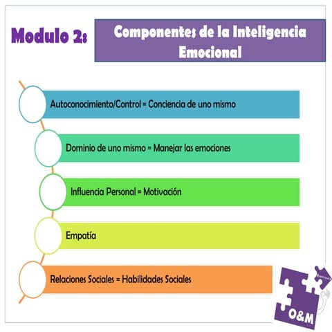 Modulo 2: Componentes de la inteligencia emocional