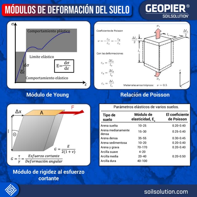 Módulos de Deformación del suelo.pdf