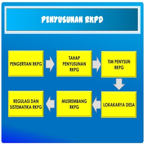 Modul penyusunan rkp gampong | PPTX