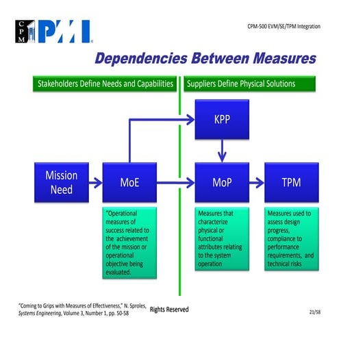 Moe mop tpm connections | PDF