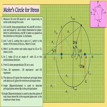 Principal Planes and Principal Stresses, Mohr's Circle Method | PPTX