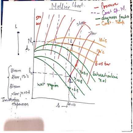 Mollier chart-and-numericals
