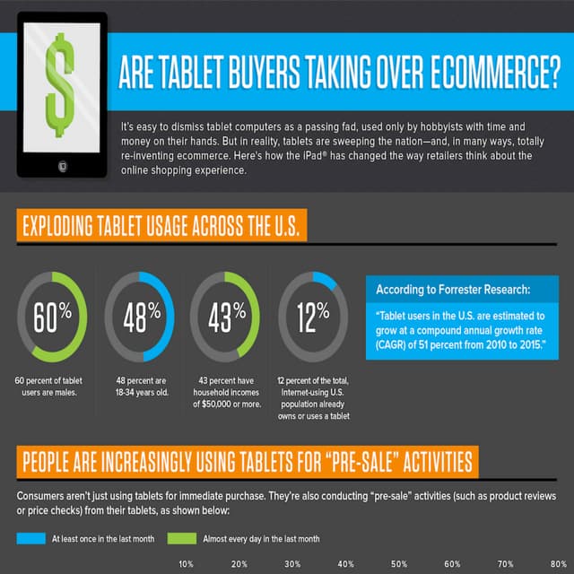 Are Tablet Buyers Taking Over Ecommerce?
