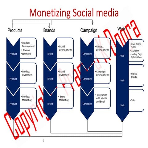 Monetizing Social Media