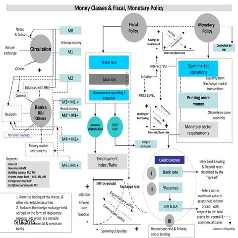 Money classes & fiscal, monetary policies