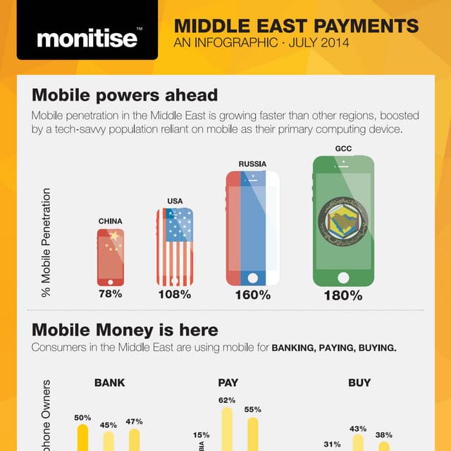 #mPayment: The Middle East Opportunity [INFOGRAPHIC]