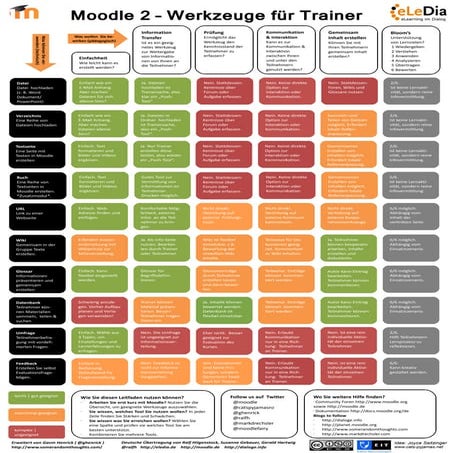 Moodle2 toolguideforteachers v2-de