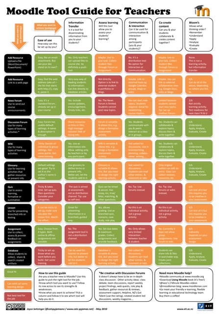 Moodle toolguideforteachers  branimir