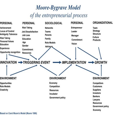 Moore-Bygrave model of the Entrepreneurial Process | PPTX