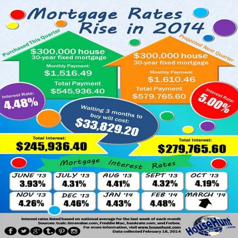 Mortgage Interest Rates February 2014 | PDF