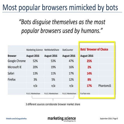 Most popular browsers mimicked by fraud bots