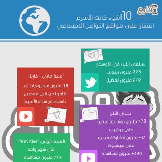 انفوجرافيك عشرة أشياء كانت الأسرع ا...