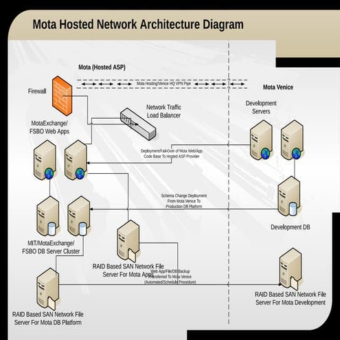 Mota Motors - Hosted Network Architecture Diagram | PDF