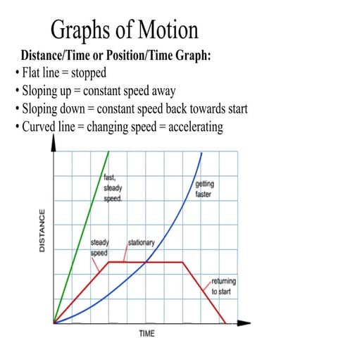 Motion graphs practice